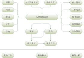 erp公司管理系統(tǒng)之人事考勤系統(tǒng)